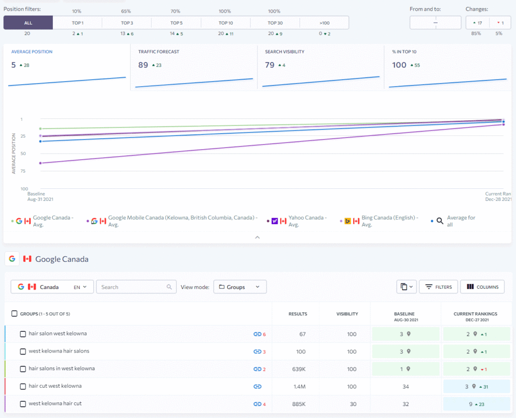 Bottega SEO Chart