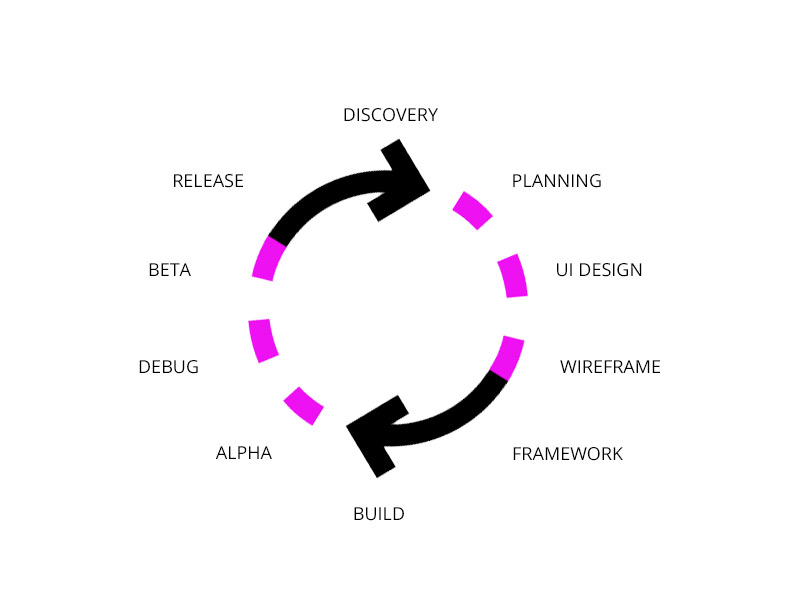 Life Cycle of Programming