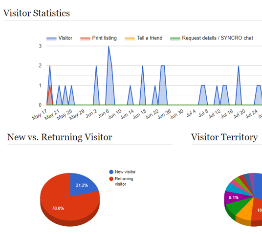 real estate listing reporting