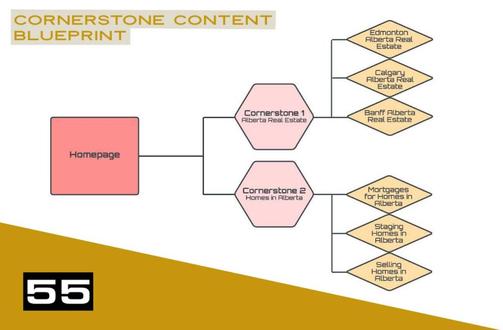 cornerstone content blueprint