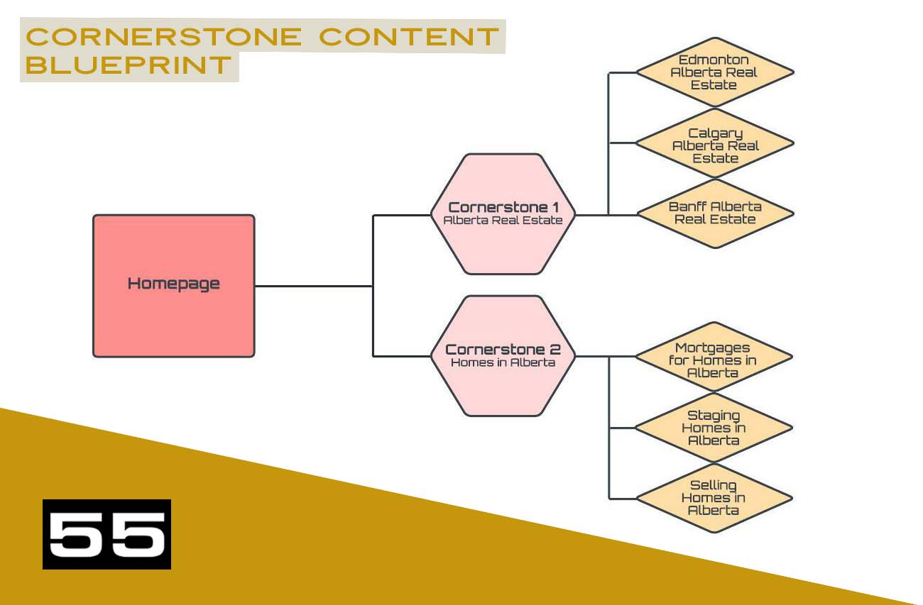 Cornerstone Content - what it is, why you need it, how to do it!