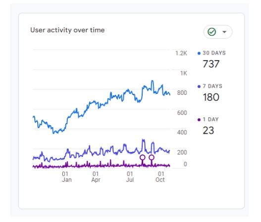 seo engagement time steady