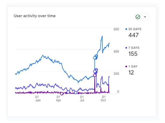 seo engagement time website fix